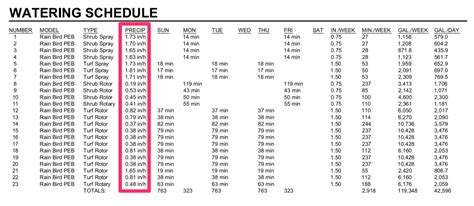 Watering Schedule (Stage 3) .